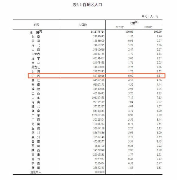 江苏多少人口2022总人数口（附江苏出生人口统计）