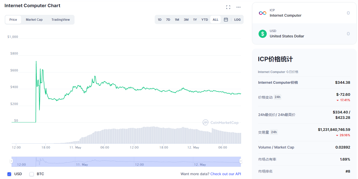 大泡沫还是真创新？ICP代币上线仅两天市值超420亿美元