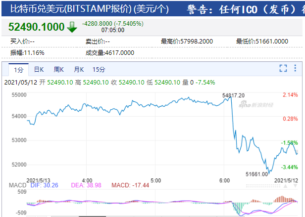 一句话引发币圈暴跌！马斯克叫停比特币买车，比特币跳水3000美元，柴犬币一日暴跌40%