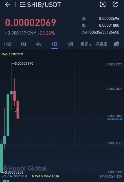 一句话引发币圈暴跌！马斯克叫停比特币买车，比特币跳水3000美元，柴犬币一日暴跌40%