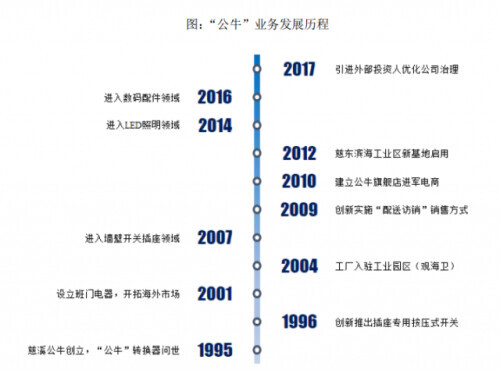 千亿市值“插座大王”被反垄断考察