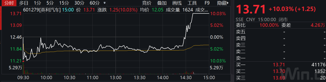 涨停刹不住！狂揽16个涨停板后走出地天板行情，有人卖掉*ST众泰后追入