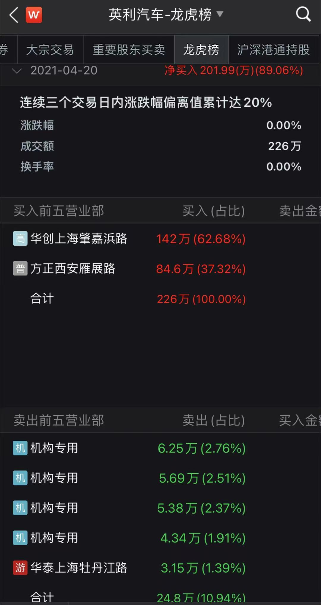 涨停刹不住！狂揽16个涨停板后走出地天板行情，有人卖掉*ST众泰后追入