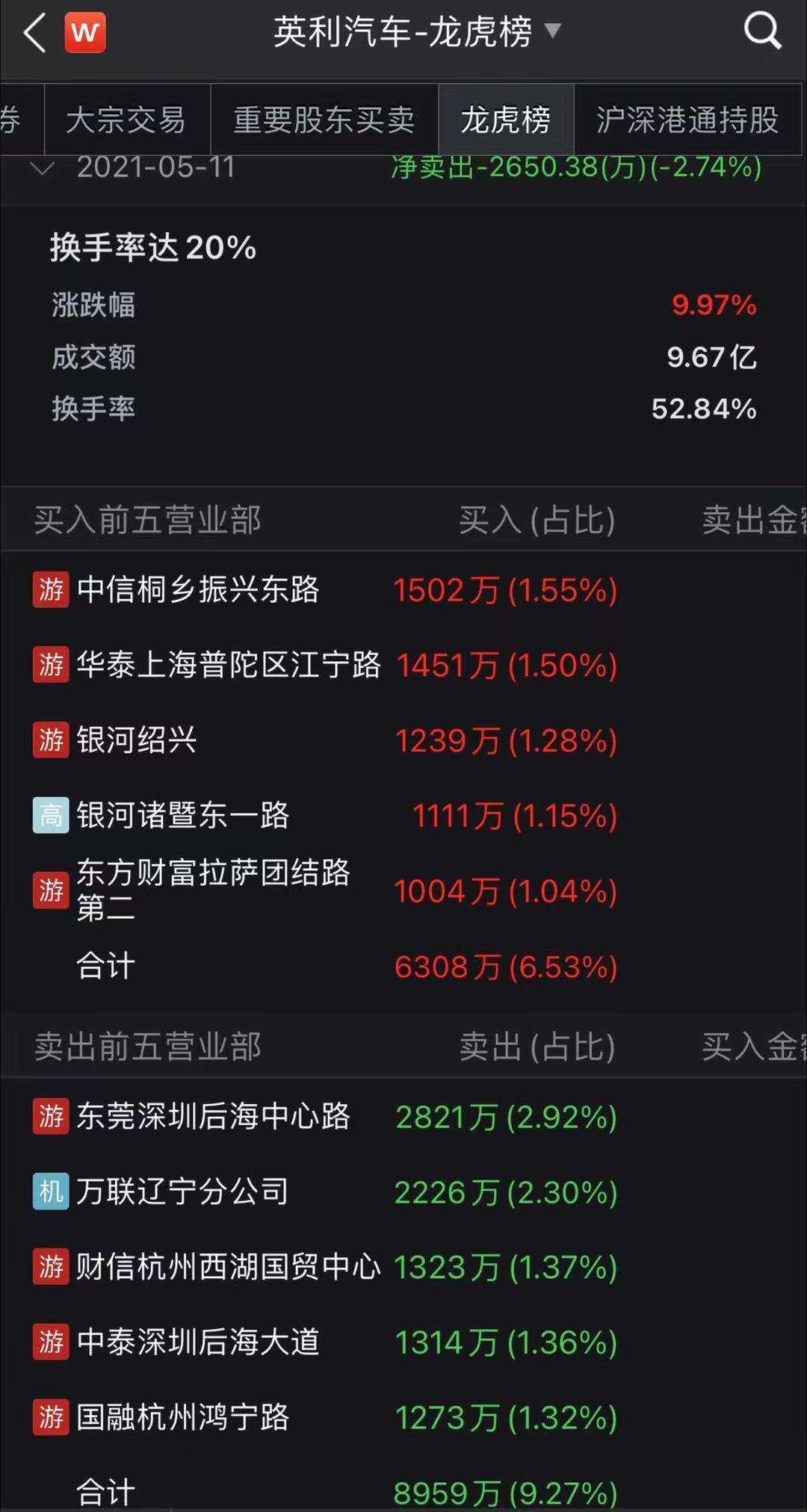 涨停刹不住！狂揽16个涨停板后走出地天板行情，有人卖掉*ST众泰后追入