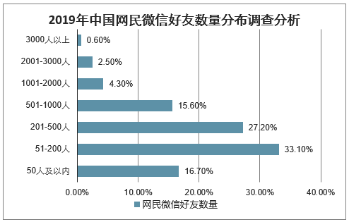 微信状态如今怎么样了？