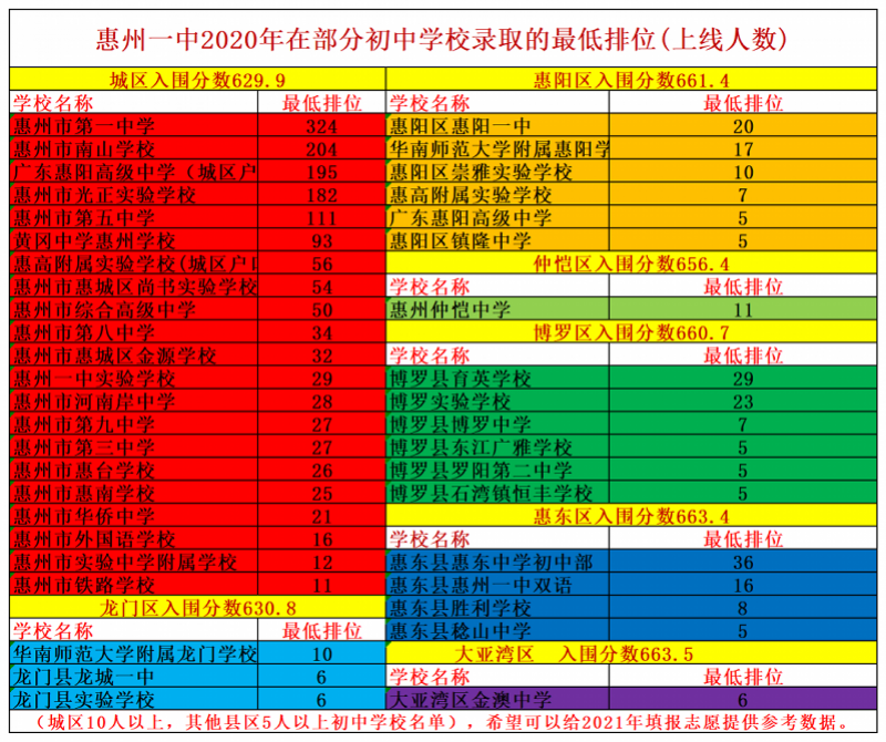 2022惠州市一中录取分数线，惠州最好高中排名(附2022年最新排行榜前十名单)