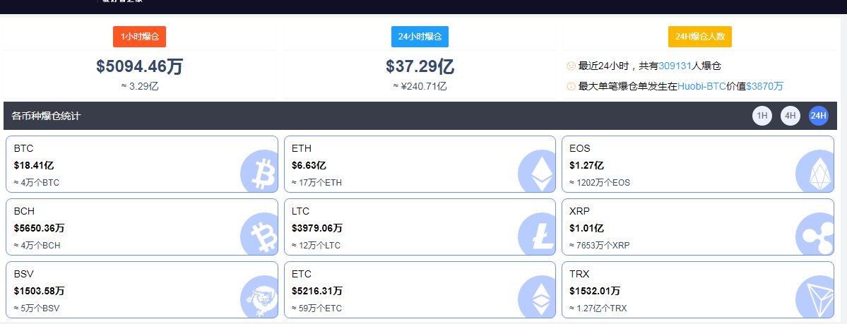 币圈再掀“血雨腥风”，超30万人被“血洗”，240亿资金灰飞烟灭！有币种一晚暴拉2200倍，格兰瑟姆警告...