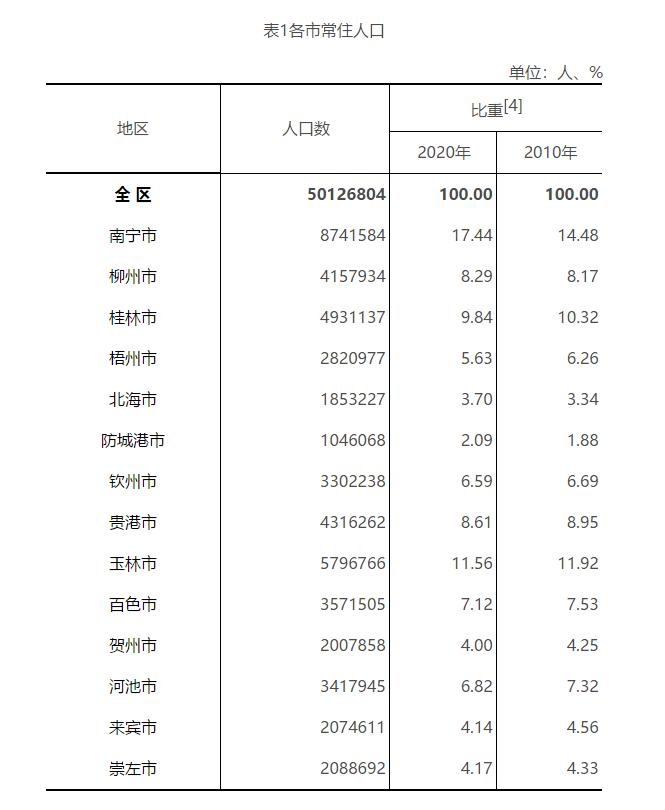 2022廣西人口多少數量廣西各地市人口數量