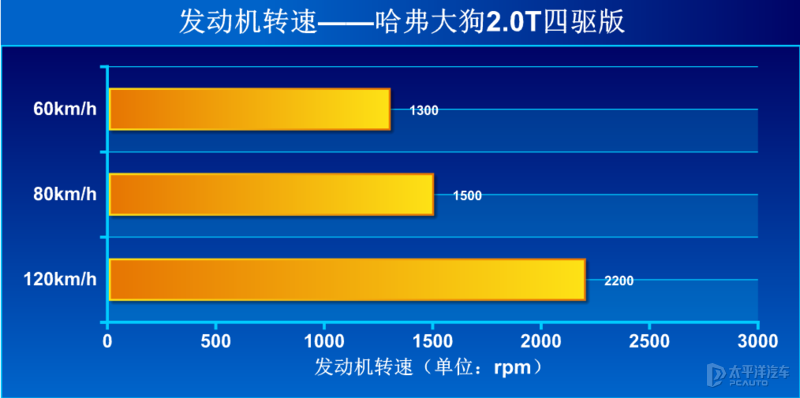 多花2万买个2.0T四驱！哈弗大狗这个版本值吗？