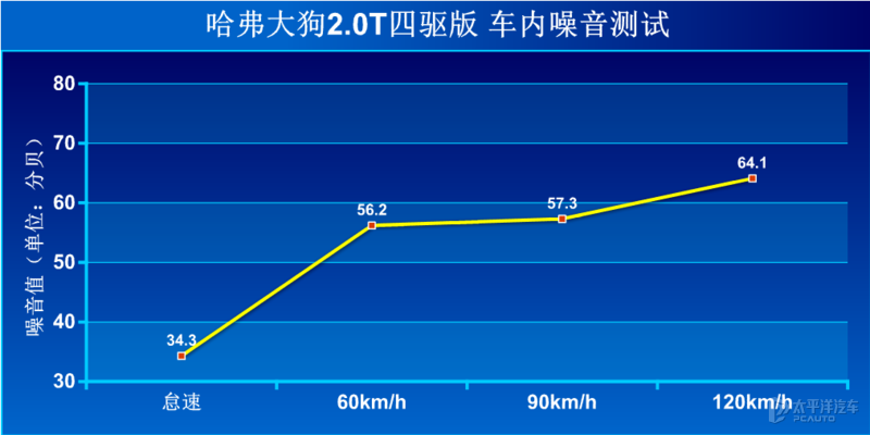 多花2万买个2.0T四驱！哈弗大狗这个版本值吗？