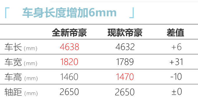 吉利全新帝豪，外观大改酷似星瑞，车侧像奥迪A4L，换新1.5L动力