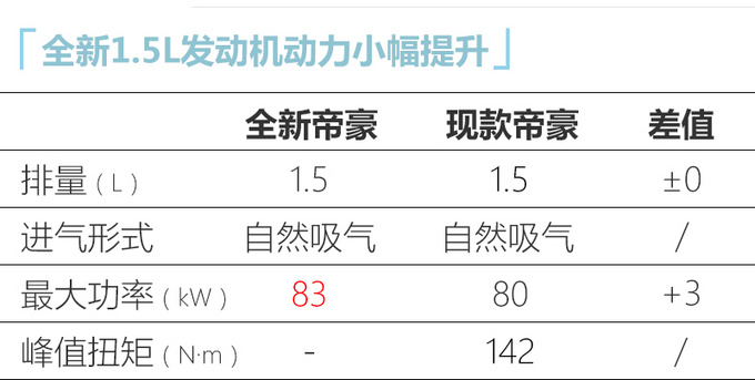 吉利全新帝豪，外观大改酷似星瑞，车侧像奥迪A4L，换新1.5L动力