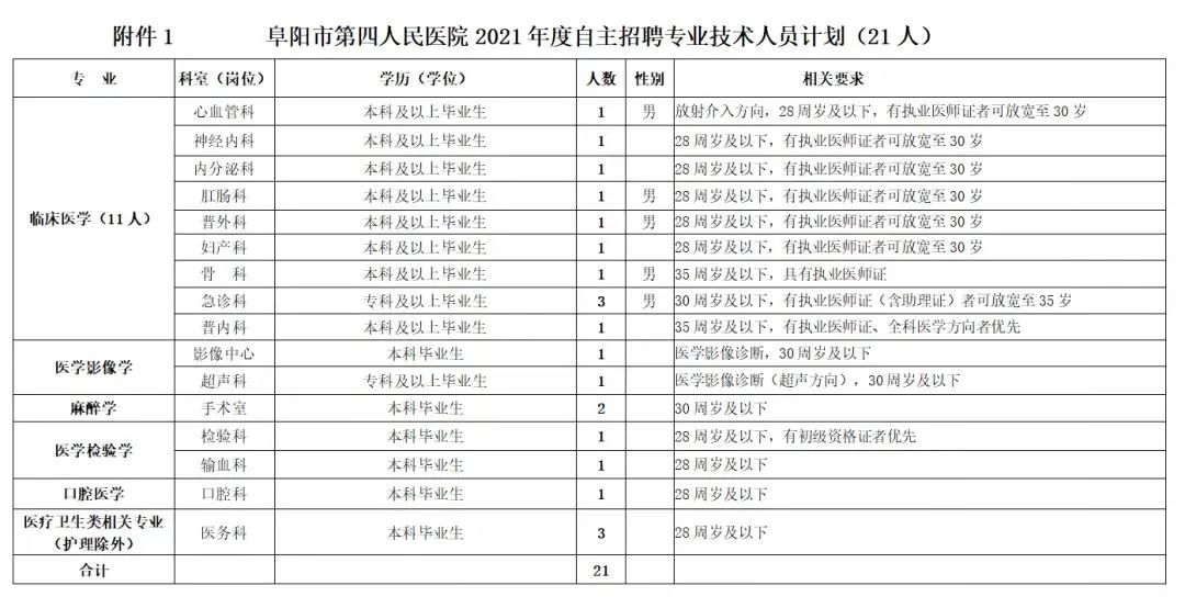 市级医院最新招聘！21人！