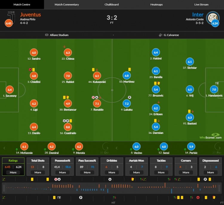 尤文图斯vs米兰评分(尤文vs国米评分：夸德拉多8.8分最高，C罗7.1卢卡库7.2)
