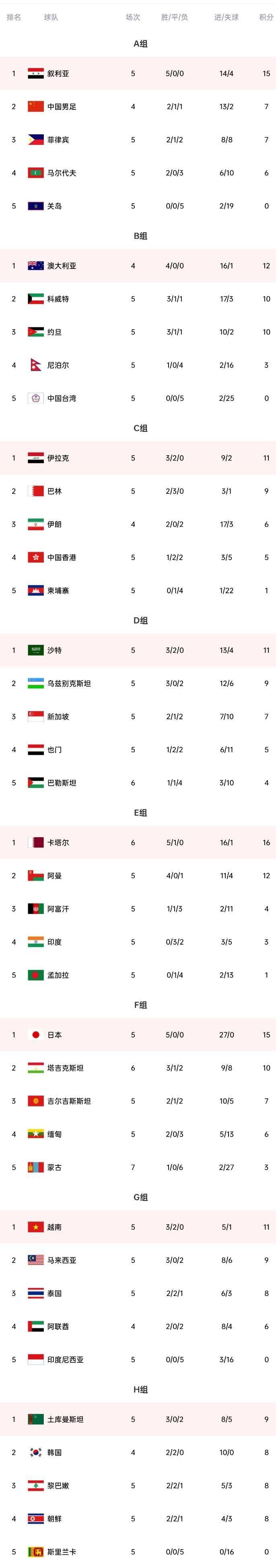 朝鲜今年有没有进世界杯(官方：朝鲜退出2022年世界杯和2023年中国亚洲杯预选赛)