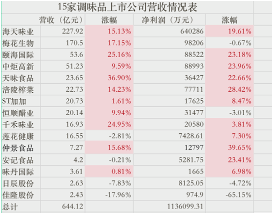 年报观察｜调味品企业9家营收净利双增，火锅底料引巨头布局