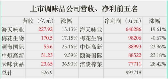 年报观察｜调味品企业9家营收净利双增，火锅底料引巨头布局