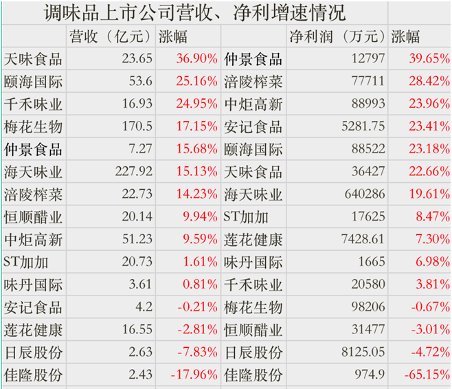 年报观察｜调味品企业9家营收净利双增，火锅底料引巨头布局