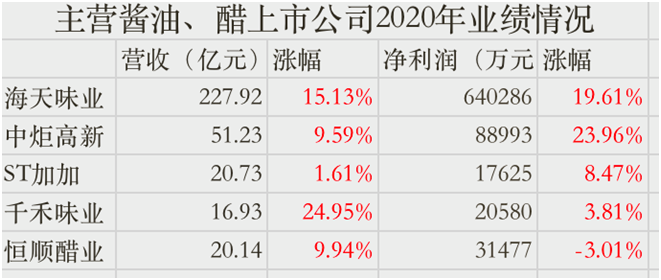 年报观察｜调味品企业9家营收净利双增，火锅底料引巨头布局