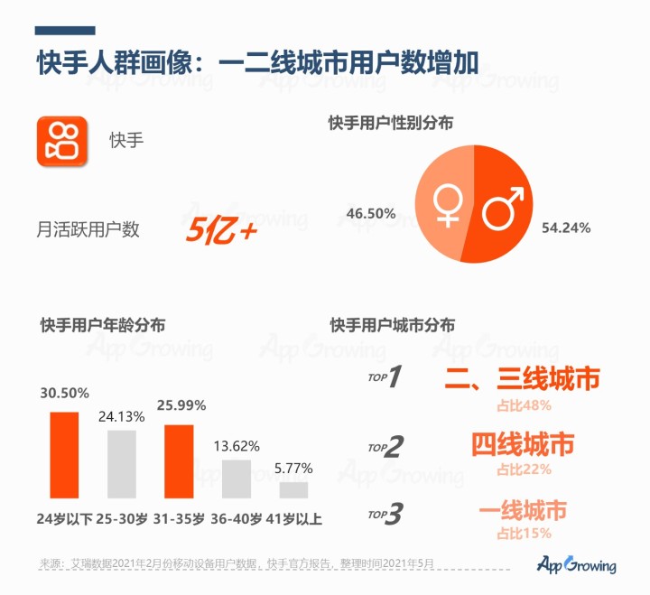快手平台深度分析，解读下沉市场流量趋势