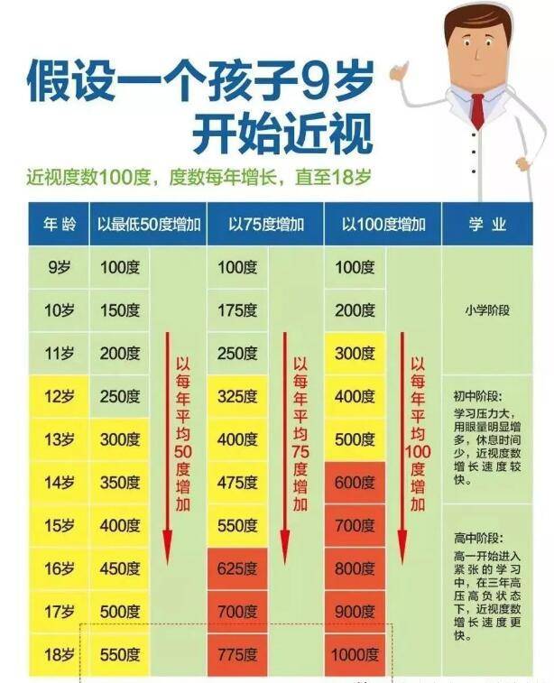 好的视力;7岁之前治疗还有效