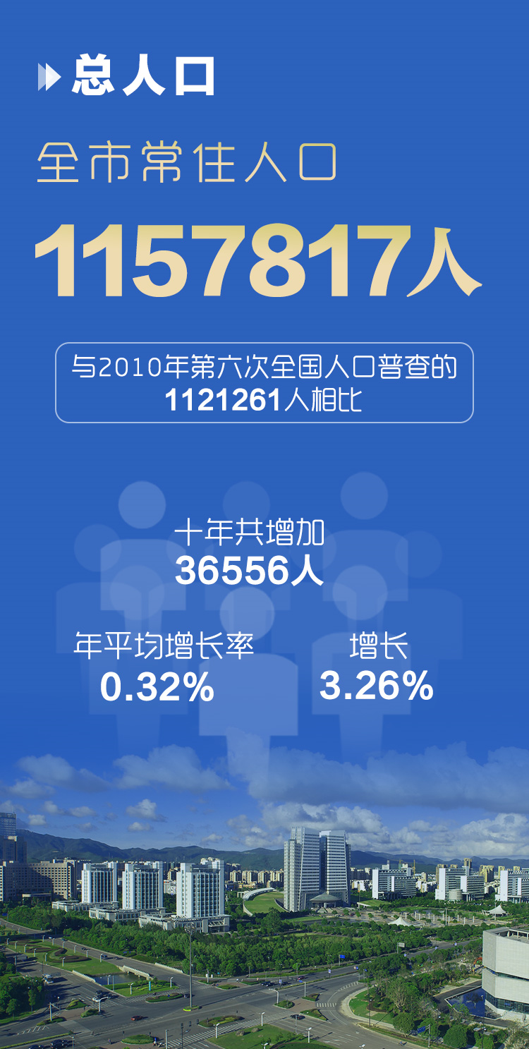 舟山人口2022总人数口是多少舟山各区县人口分布一览