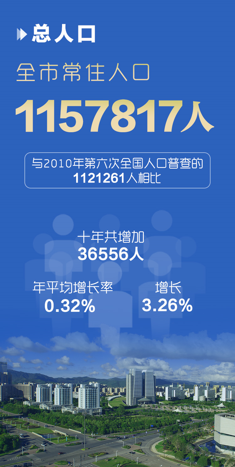 1157817人！男比女多！舟山第七次人口普查数据来了