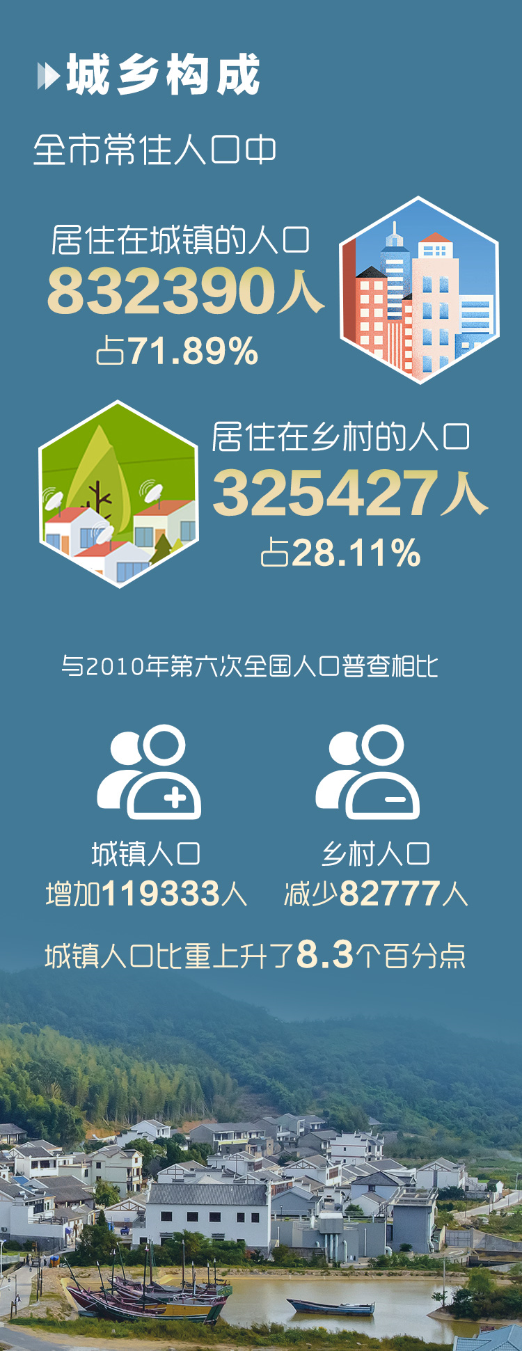 舟山人口2022总人数口是多少舟山各区县人口分布一览