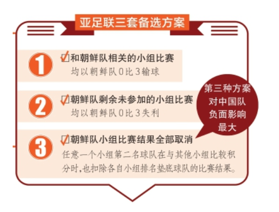 女足世界杯为什么缺朝鲜(朝鲜队退出世预赛，亚足联3套备选方案，第三种对中国队影响最大)