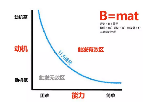 你从没有细究过的活动流程，背后竟隐藏了这么多逻辑