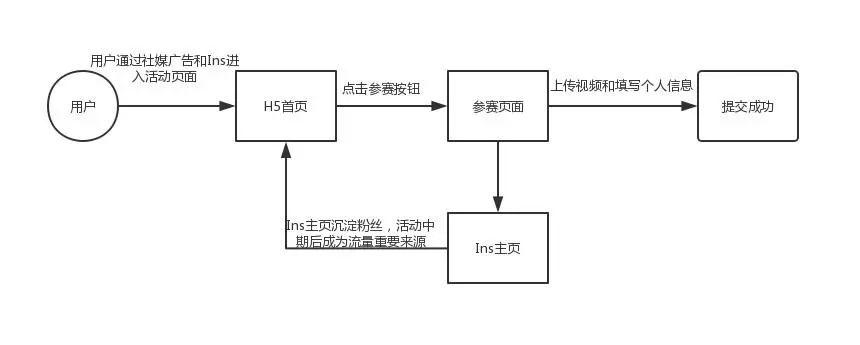 你从没有细究过的活动流程，背后竟隐藏了这么多逻辑