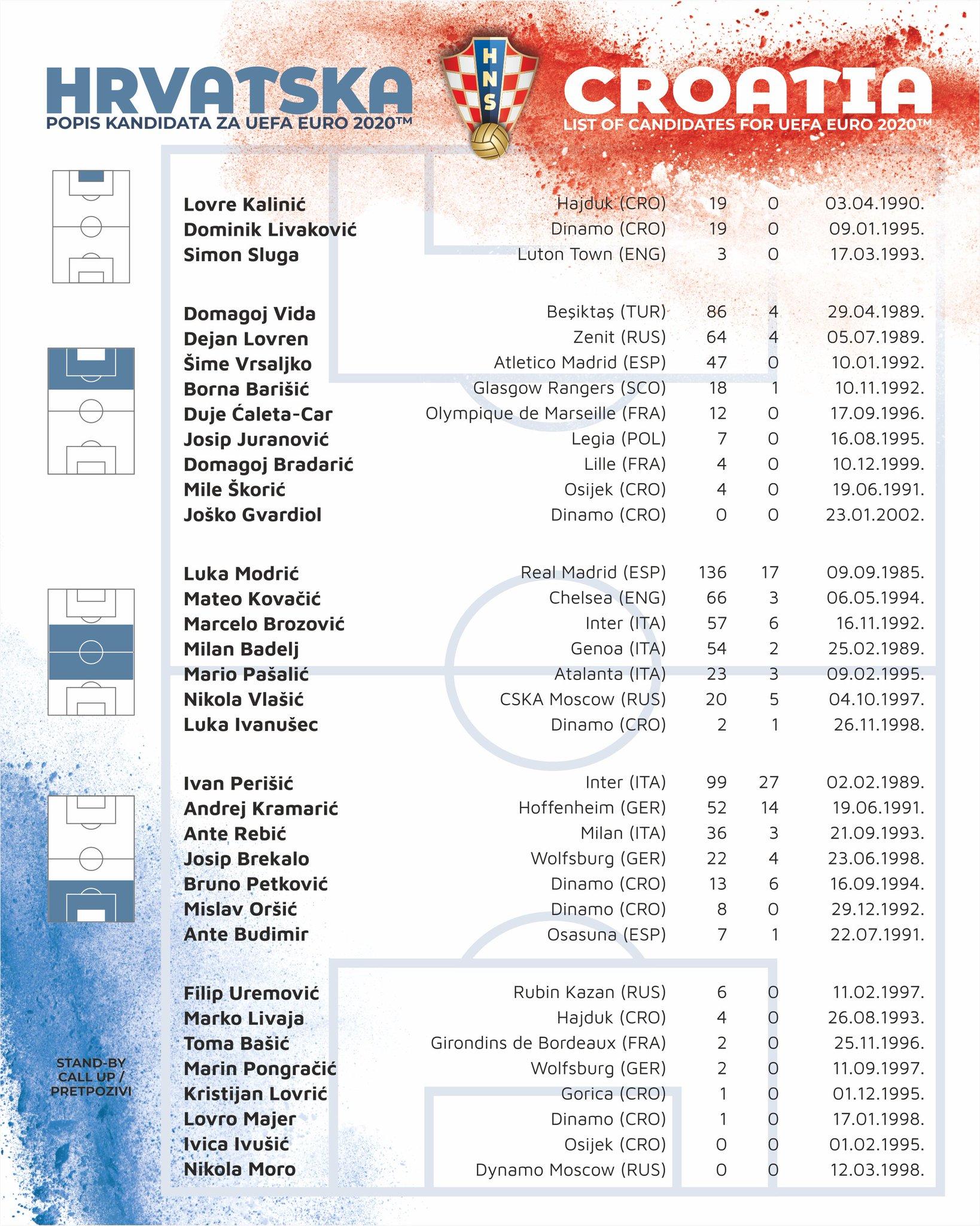 克罗地亚欧洲杯大名单：莫德里奇领衔，科瓦西奇、雷比奇入选