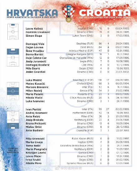 克罗地亚公布大名单（克罗地亚公布欧洲杯大名单）-趣拿体育