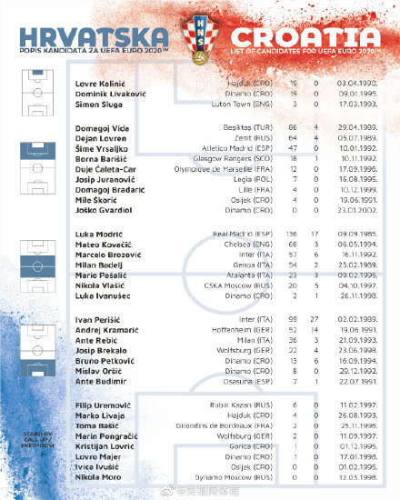 克罗地亚公布大名单（克罗地亚公布欧洲杯大名单）