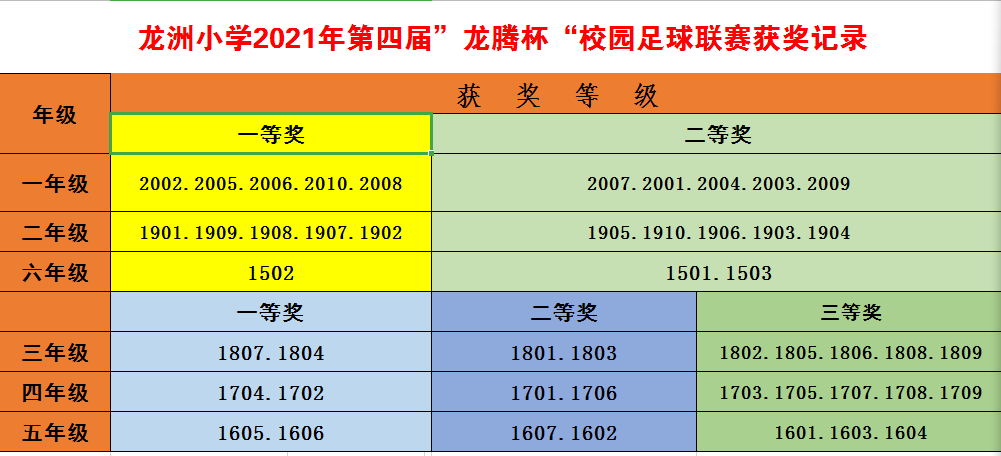 校园足球绘画一等奖 小学(龙洲小学第四届“龙腾杯”校园足球联赛暨足球绘画比赛)