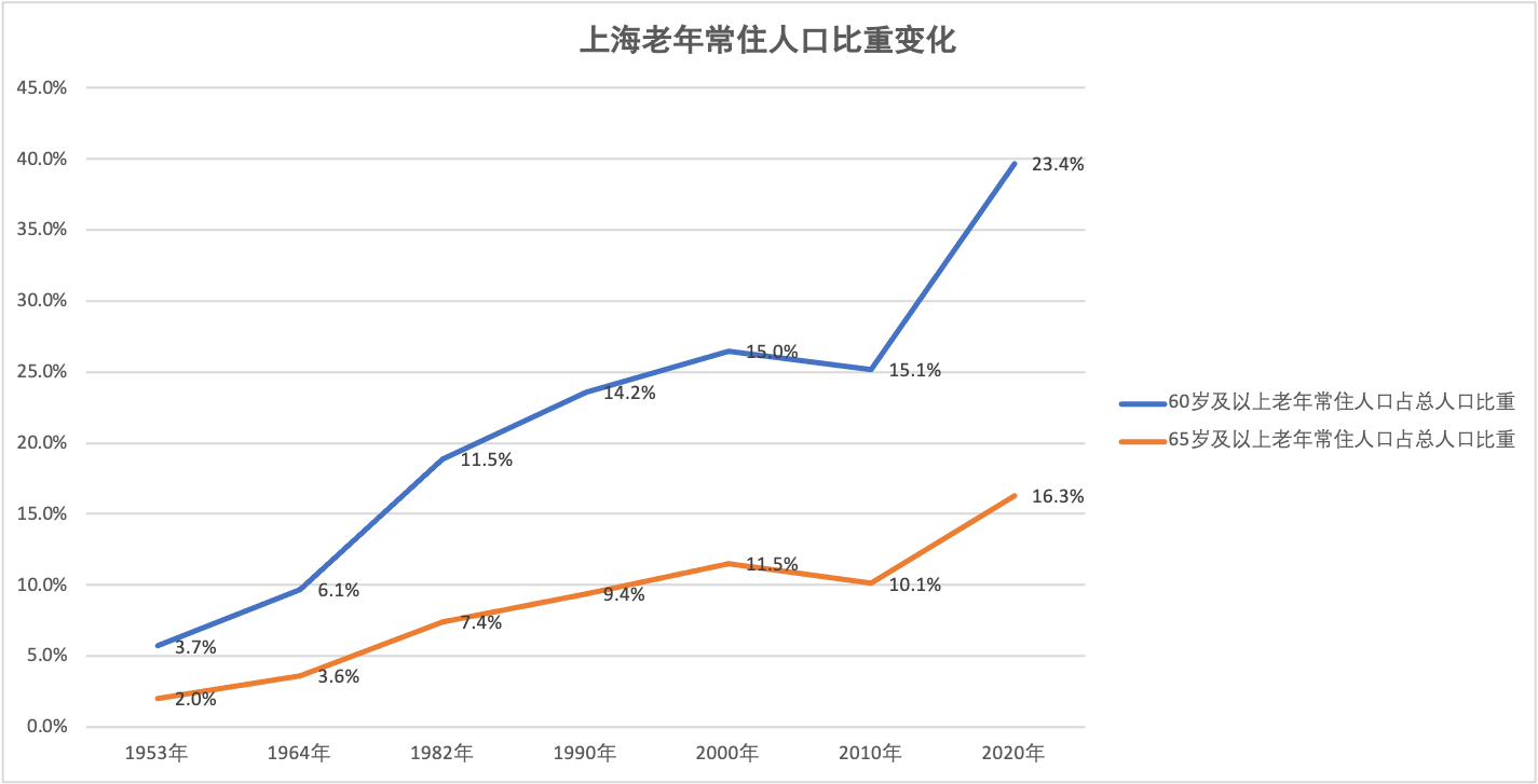 上海人口金字塔图片