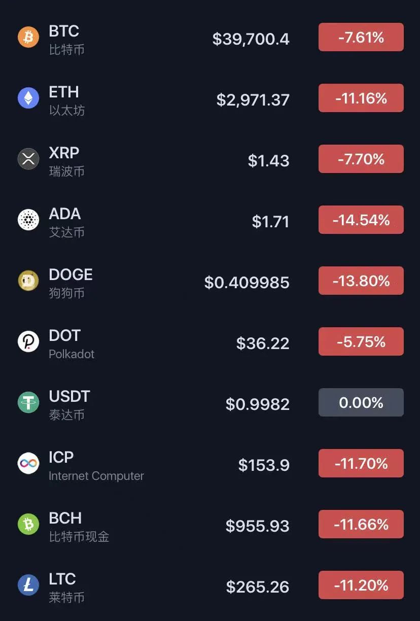 血崩！比特币跌破4万美元，超92亿资金灰飞烟灭，唱多机构集体变脸