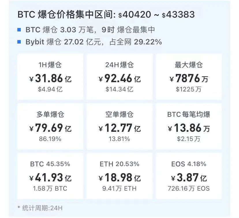 血崩！比特币跌破4万美元，超92亿资金灰飞烟灭，唱多机构集体变脸