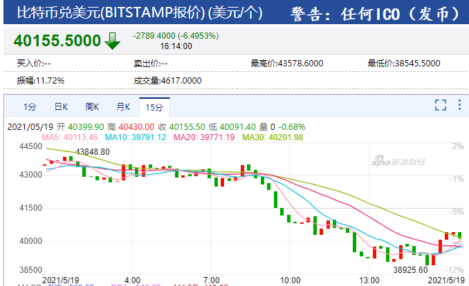 恐慌情绪蔓延！加密货币遭遇“崩盘”，24小时逾124亿人民币资金“灰飞烟灭”，全球股市普跌