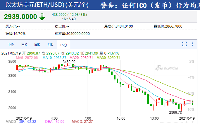 恐慌情绪蔓延！加密货币遭遇“崩盘”，24小时逾124亿人民币资金“灰飞烟灭”，全球股市普跌