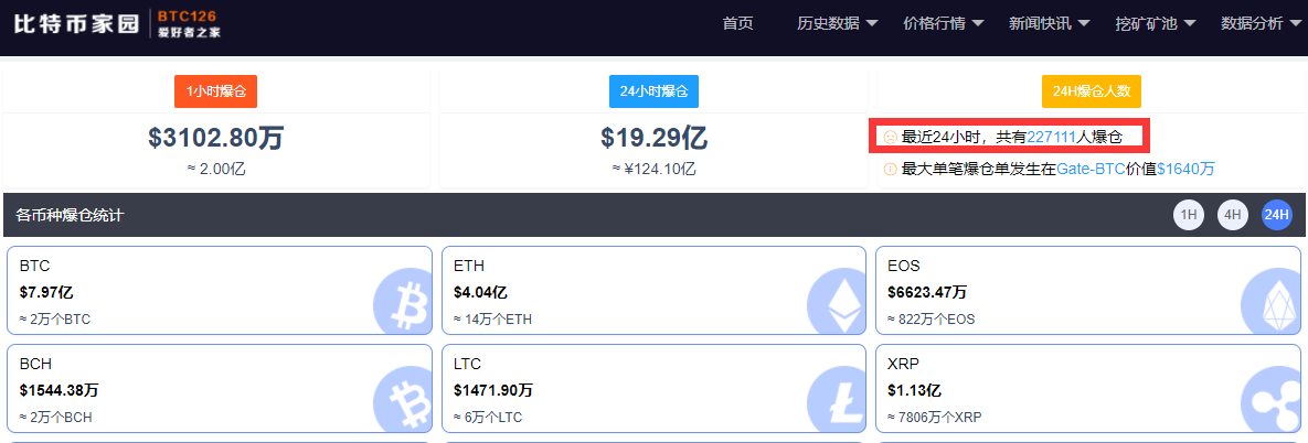 恐慌情绪蔓延！加密货币遭遇“崩盘”，24小时逾124亿人民币资金“灰飞烟灭”，全球股市普跌