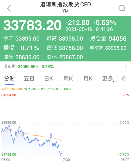 恐慌情绪蔓延！加密货币遭遇“崩盘”，24小时逾124亿人民币资金“灰飞烟灭”，全球股市普跌