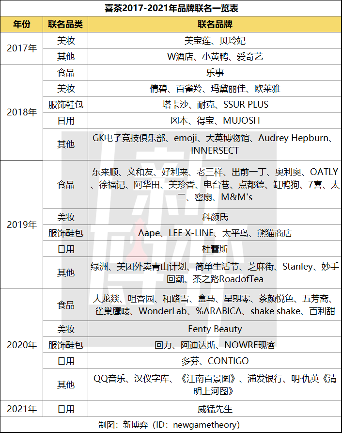 太平鸟世界杯冷饮套装(跨界的喜茶：4年半联名74家品牌)