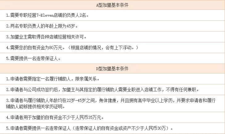 加盟便利店是好生意嗎？