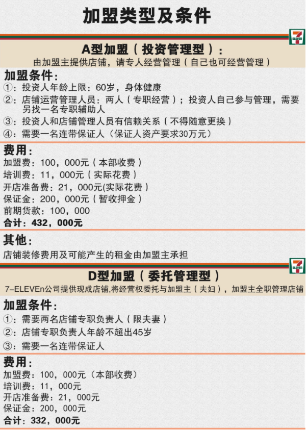 加盟便利店是好生意嗎？