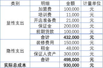 加盟便利店是好生意嗎？
