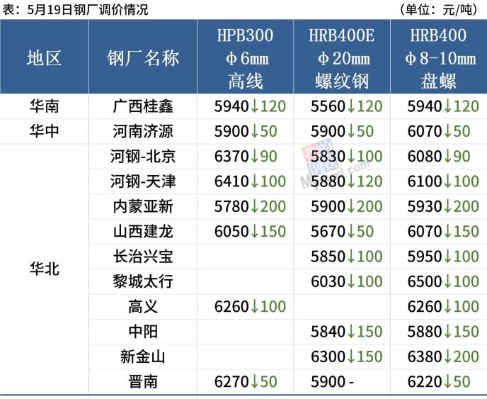 唐山钢坯下调170 钢价全线大跌