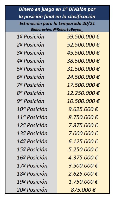 西甲联赛奖金分配(西甲奖金分配预估：冠军可达5950万欧，比第二名多700万欧)