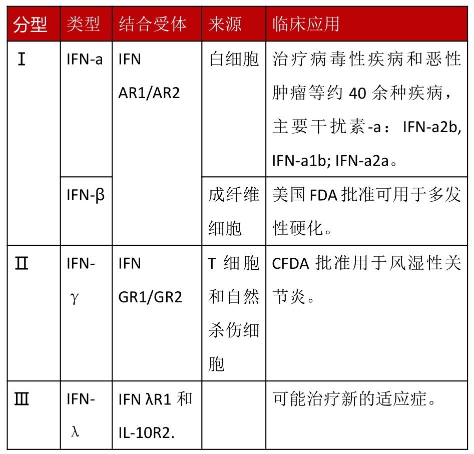 干扰素分类图片