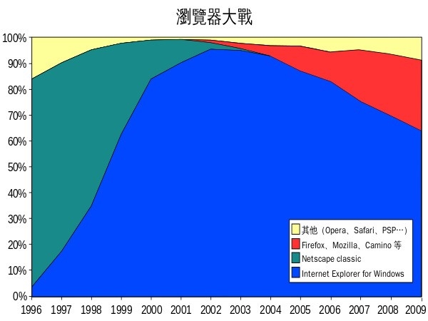 别了！IE浏览器